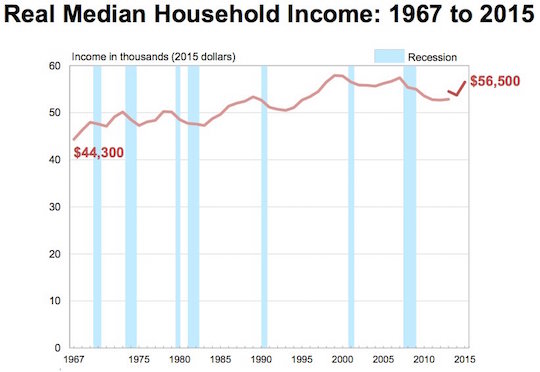 household-income